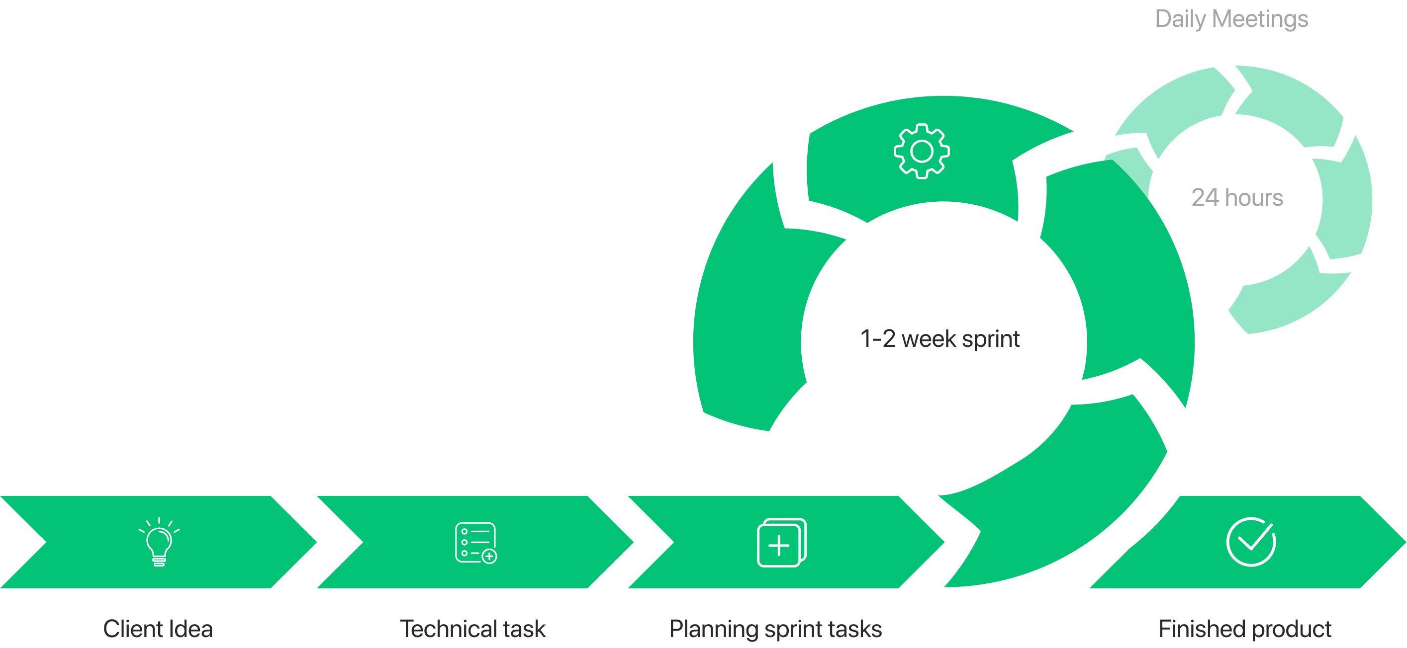 scrum process