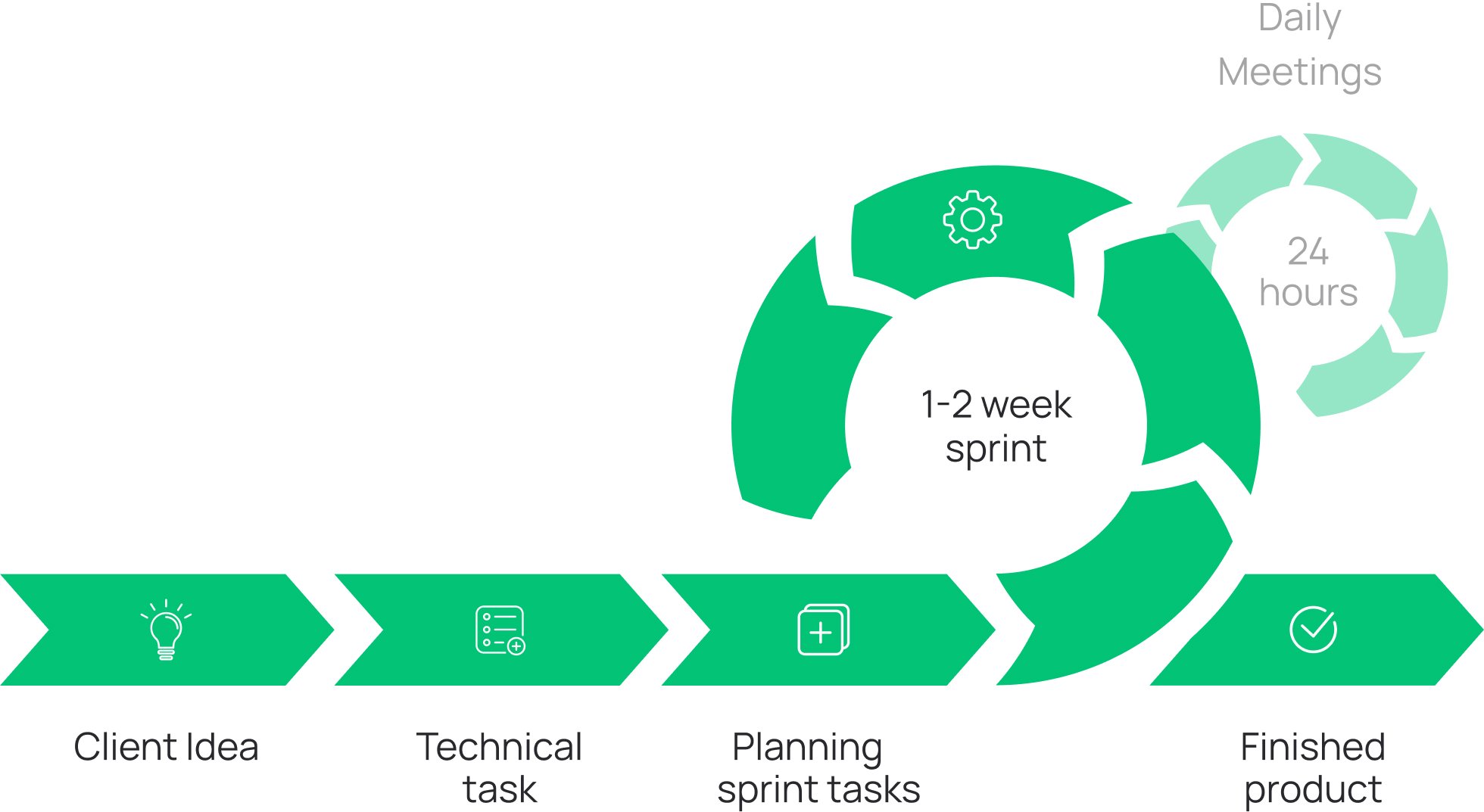 scrum process